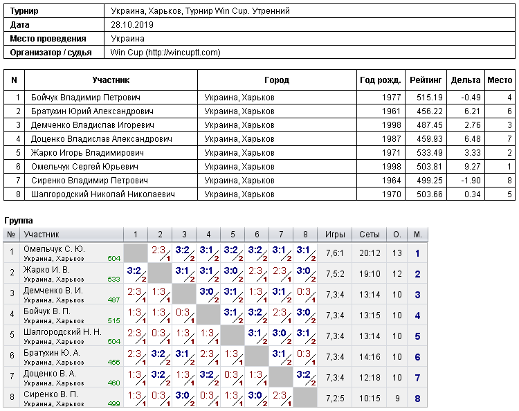 Україна, Харків, Турнир Win Cup. Утренний 2019-10-28
