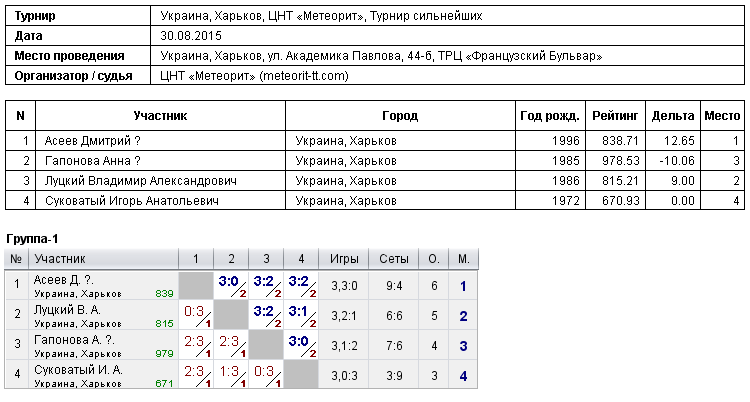 Україна, Харків, ЦНТ «Метеорит», Турнир сильнейших 2015-08-30