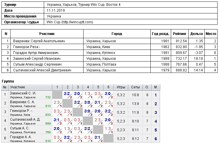 Украина, Харьков, Турнир Win Cup. Восток 4 2019-11-11