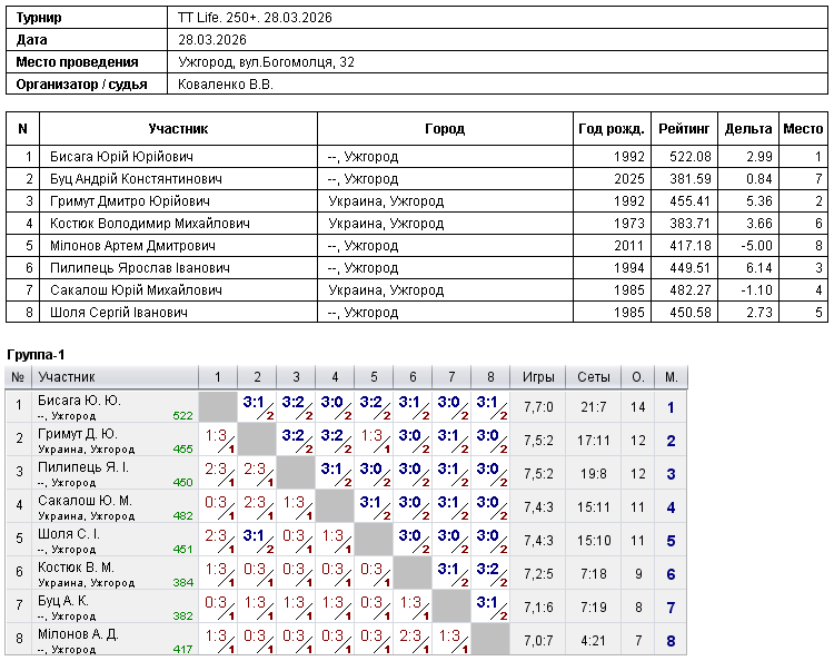 TT Life. 250+. 28.03.2026 2026-03-28