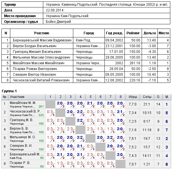 Україна. Каменец-Подільський. Последняя столица. Юноши 2002г.р. и мл. 2014-08-22