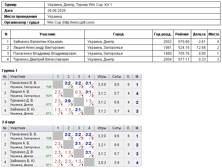 Україна, Дніпро, Турнир Win Cup. Юг 1 2020-06-26