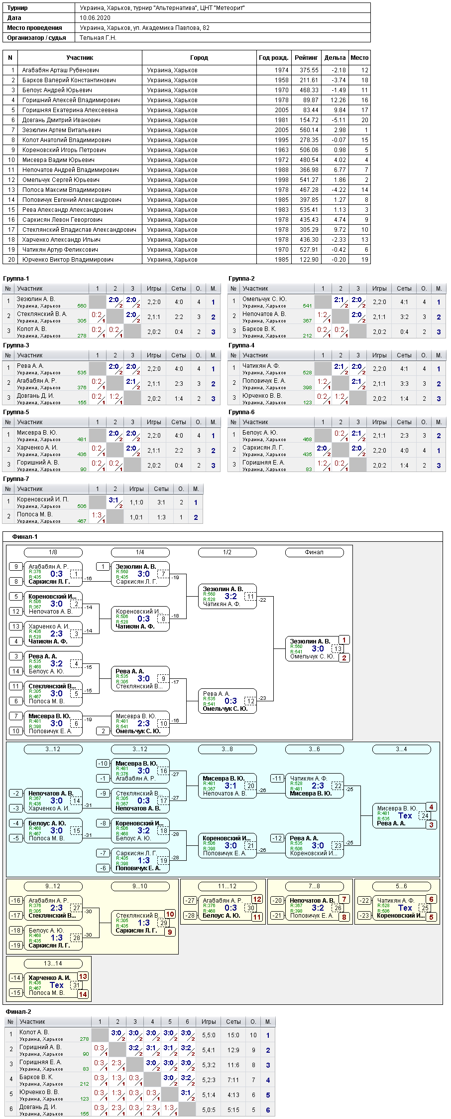 Украина, Харьков, турнир