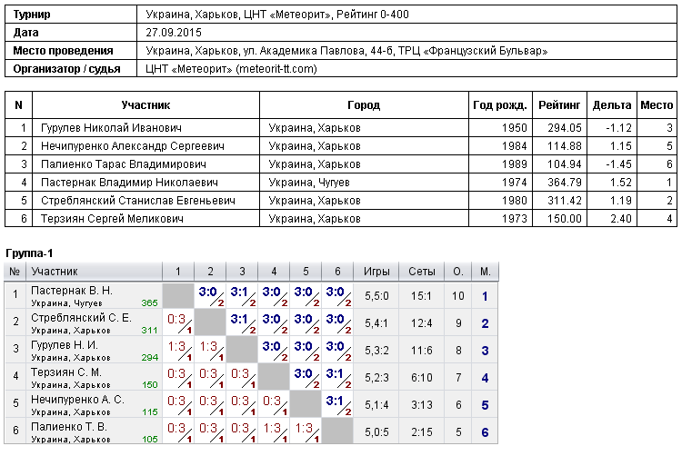 Україна, Харків, ЦНТ «Метеорит», Рейтинг 0-400 2015-09-27