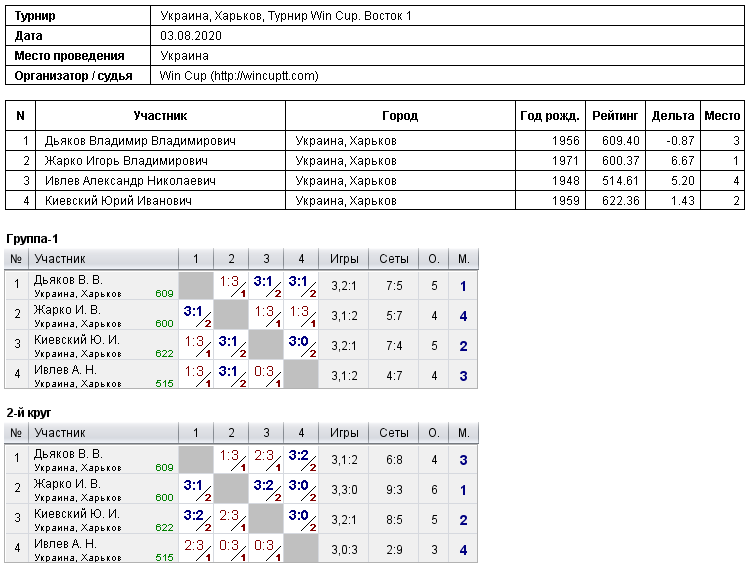 Україна, Харків, Турнир Win Cup. Восток 1 2020-08-03