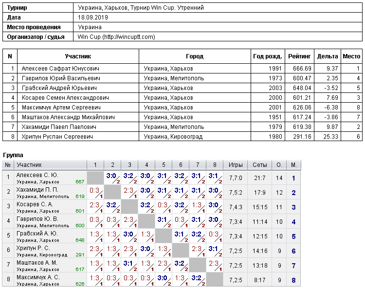 Україна, Харків, Турнир Win Cup. Утренний 2019-09-18