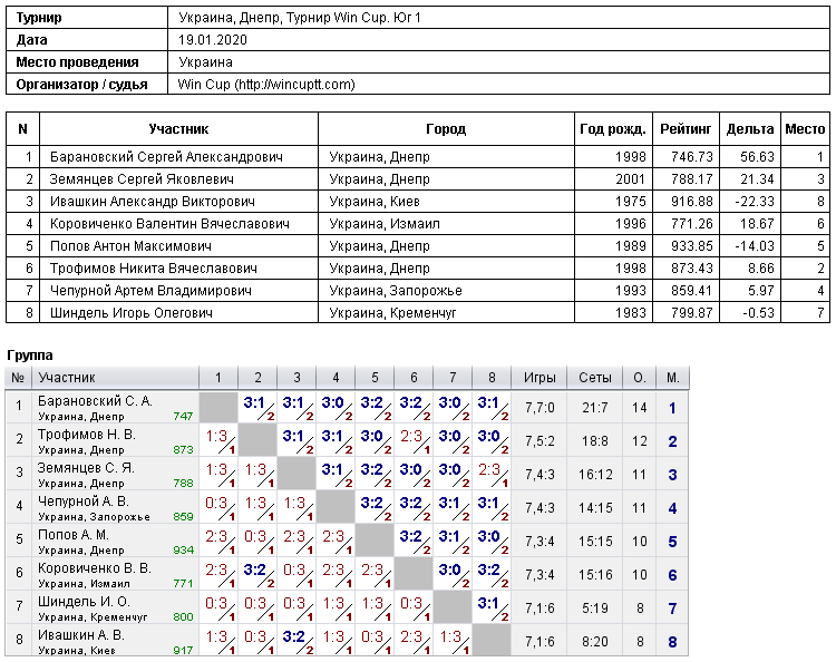 Україна, Дніпро, Турнир Win Cup. Юг 1 2020-01-19