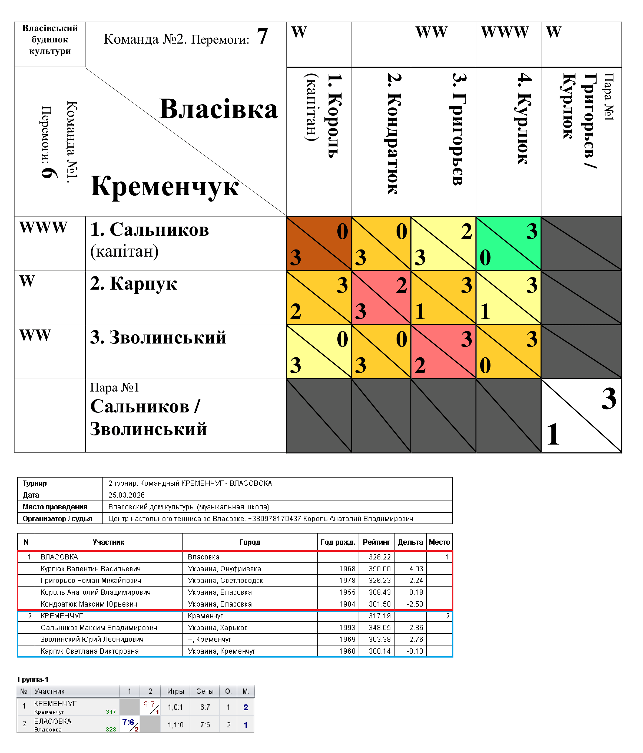 2 турнір. Командный КРЕМЕНЧУГ - ВЛАСОВОКА 2026-03-25