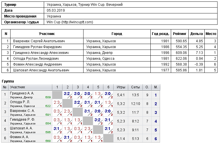 Украина, Харьков, Турнир Win Cup. Вечерний 2019-03-05