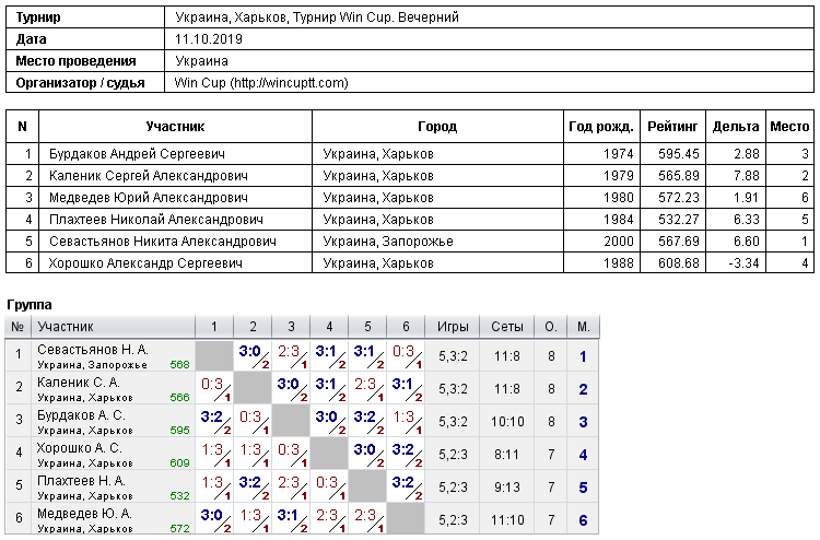 Ukraine, Kharkiv, Турнир Win Cup. Evening 2019-10-11