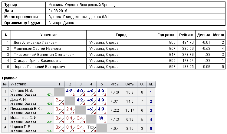 Україна. Одеса. Воскресный Sporting 2019-08-04