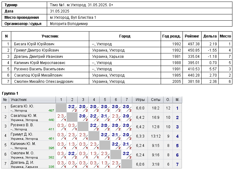 Тімо №1. м.Ужгород. 31.05.2025. 0+ 2025-05-31