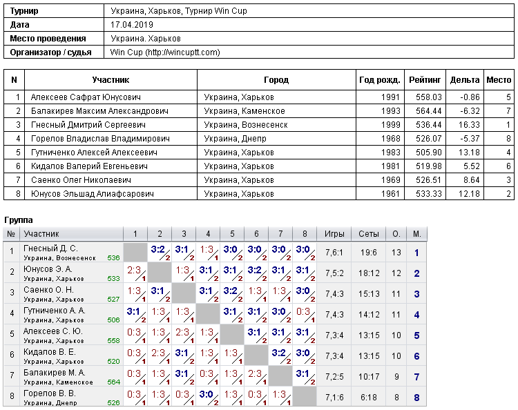 Украина, Харьков, Турнир Win Cup 2019-04-17