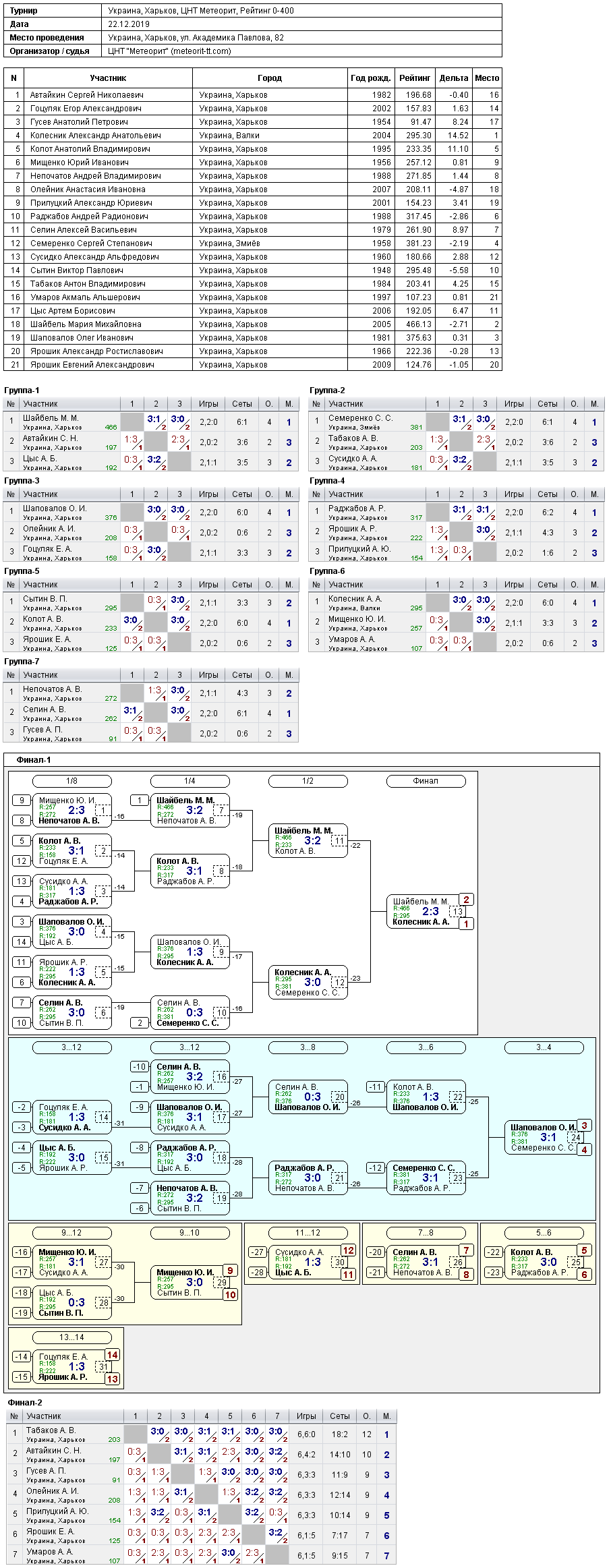 Україна, Харків, ЦНТ Метеорит, Рейтинг 0-400 2019-12-22