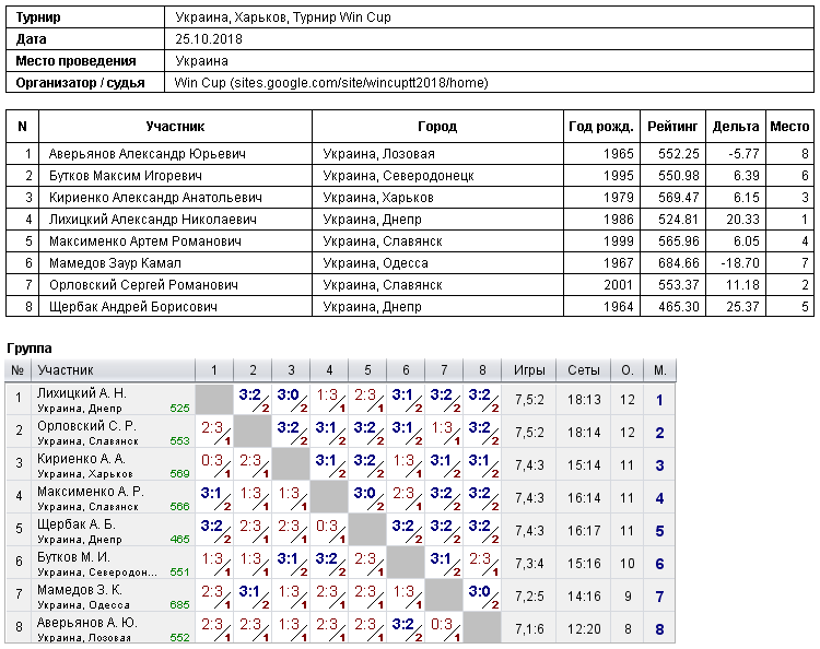 Україна, Харків, Турнир Win Cup 2018-10-25