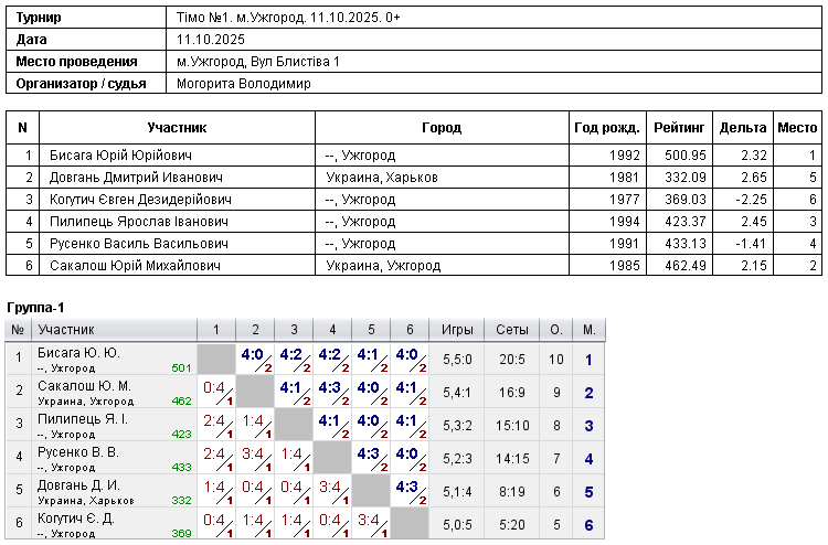 Тімо №1. м.Ужгород. 11.10.2025. 0+ 2025-10-11