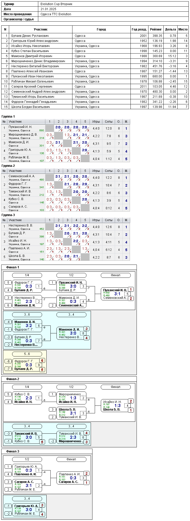 Evolution Cup Вторник 2025-01-21