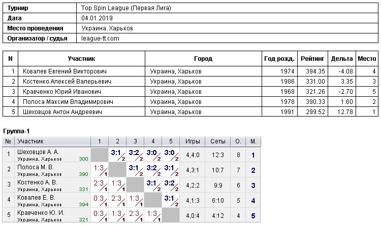 Топ Спін League (Первая Лига) 2019-01-04