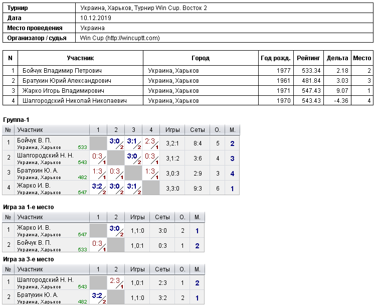 Украина, Харьков, Турнир Win Cup. Восток 2 2019-12-10