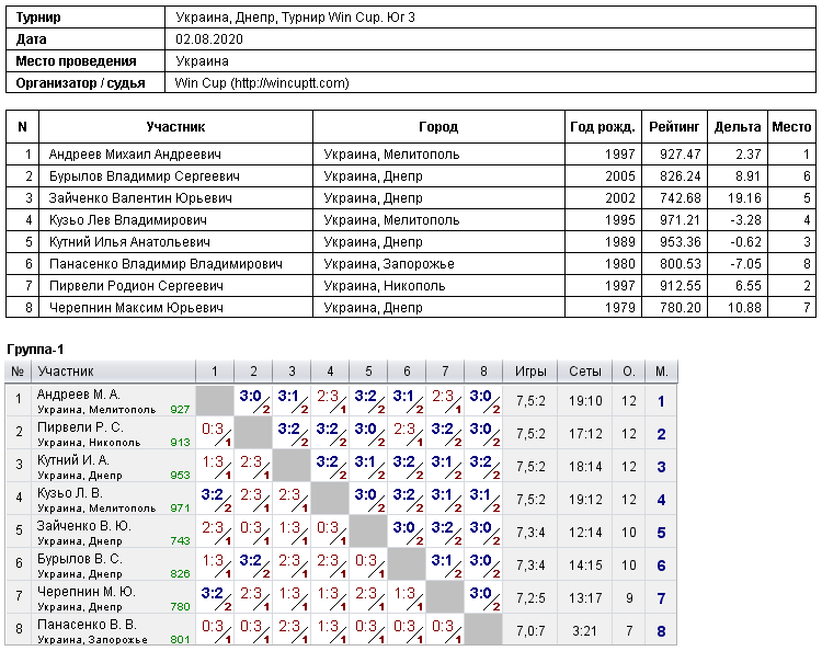 Україна, Дніпро, Турнир Win Cup. Юг 3 2020-08-02