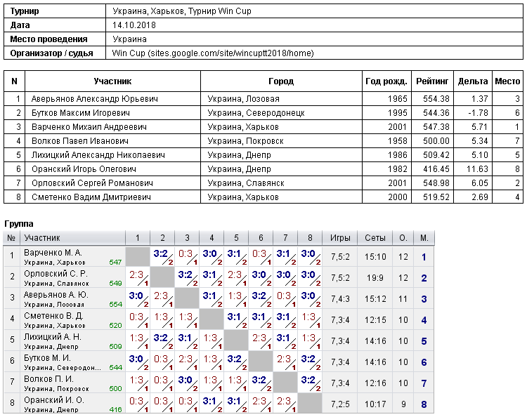 Україна, Харків, Турнир Win Cup 2018-10-14