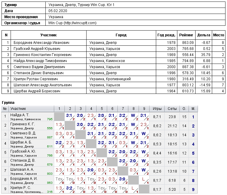 Україна, Дніпро, Турнир Win Cup. Юг 1 2020-02-05