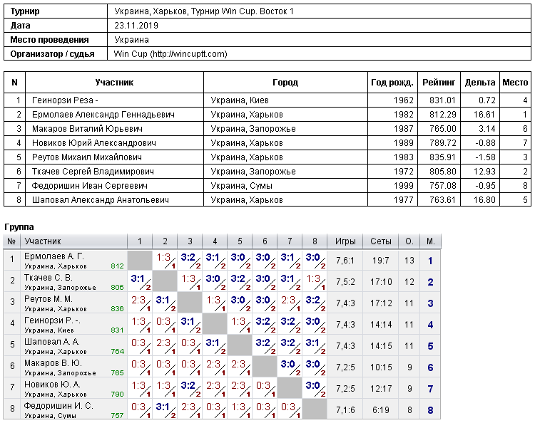 Україна, Харків, Турнир Win Cup. Восток 1 2019-11-23