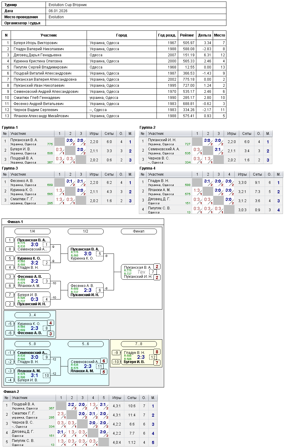 Evolution Cup Вторник 2026-01-06