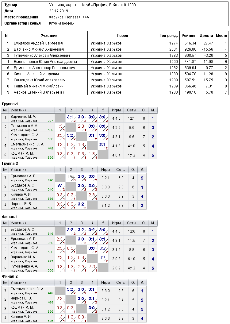 Украина, Харьков, Клуб «Профи», Рейтинг 0-1000 2019-12-23
