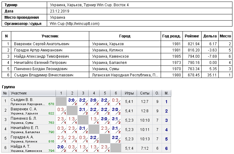 Украина, Харьков, Турнир Win Cup. Восток 4 2019-12-23