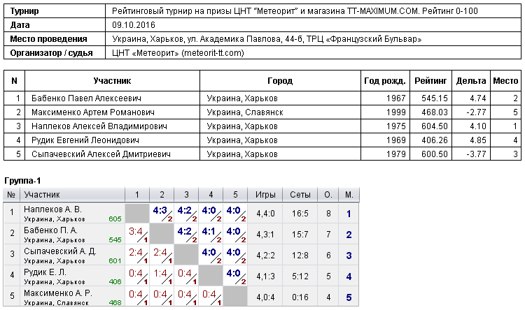Рейтинговый турнир на призы ЦНТ “Метеорит” и магазина TT-MAXIMUM.COM. Рейтинг 0-100 2016-10-09