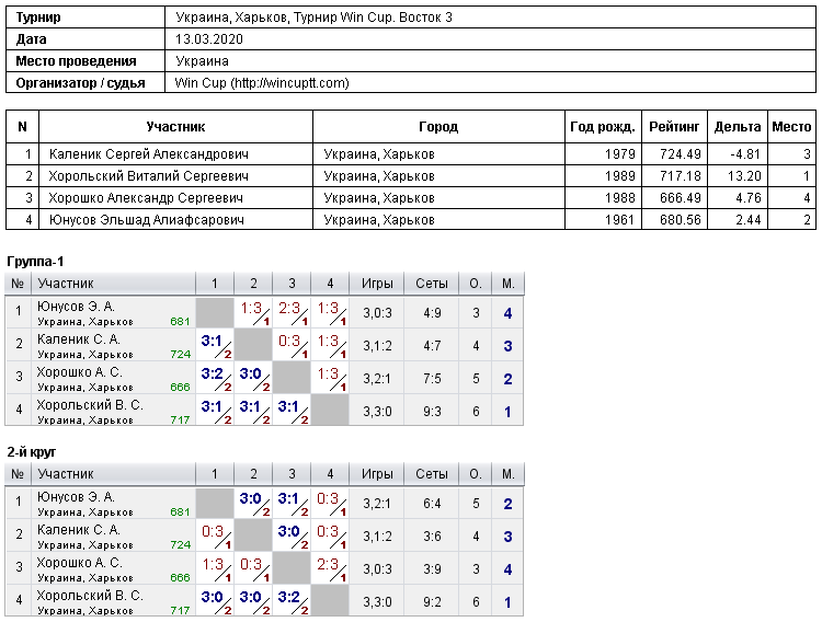 Украина, Харьков, Турнир Win Cup. Восток 3 2020-03-13