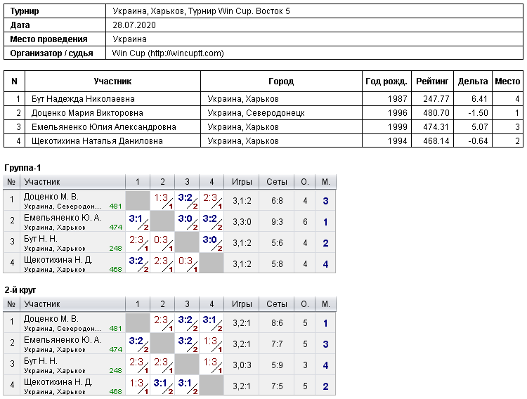 Україна, Харків, Турнир Win Cup. Восток 5 2020-07-28