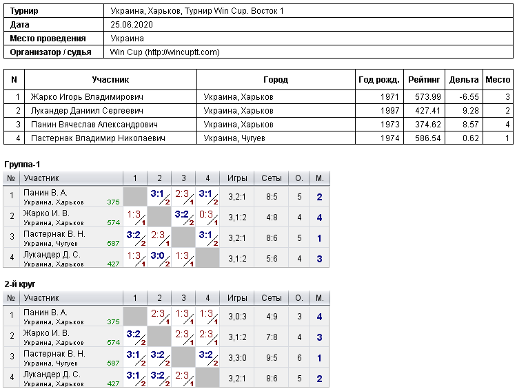 Україна, Харків, Турнир Win Cup. Восток 1 2020-06-25