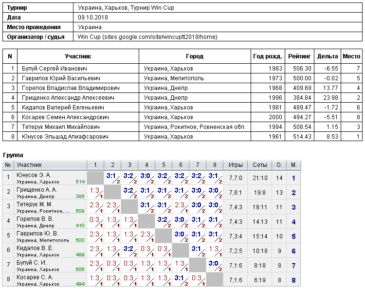 Украина, Харьков, Турнир Win Cup 2018-10-09
