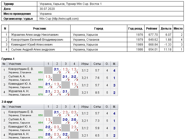Украина, Харьков, Турнир Win Cup. Восток 1 2020-07-30