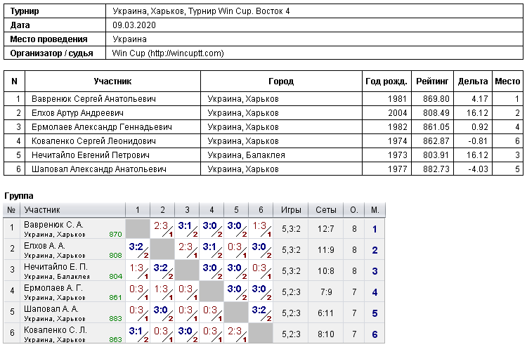 Україна, Харків, Турнир Win Cup. Восток 4 2020-03-09