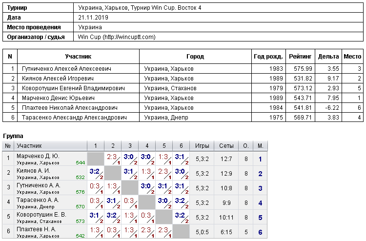 Україна, Харків, Турнир Win Cup. Восток 4 2019-11-21