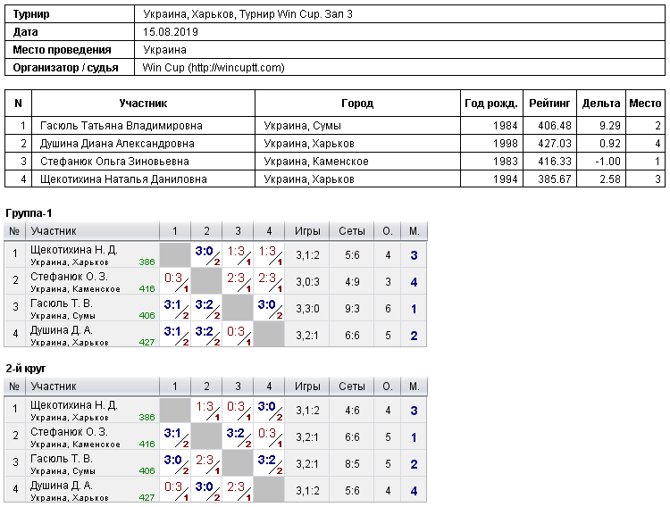 Україна, Харків, Турнир Win Cup. Зал 3 2019-08-15