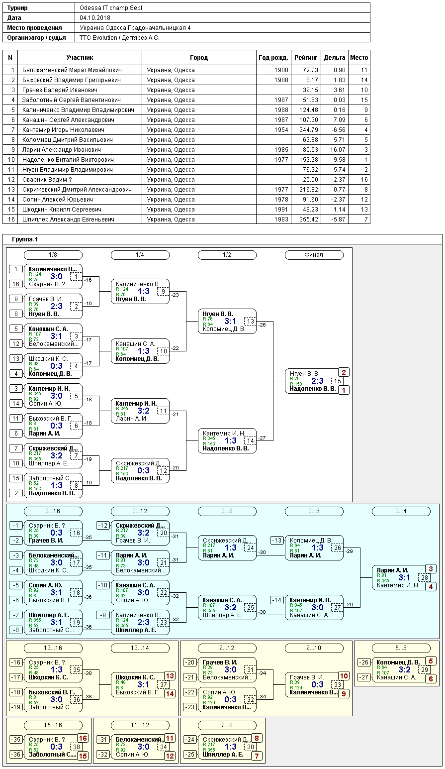 Odessa IT champ Sept 2018-10-04