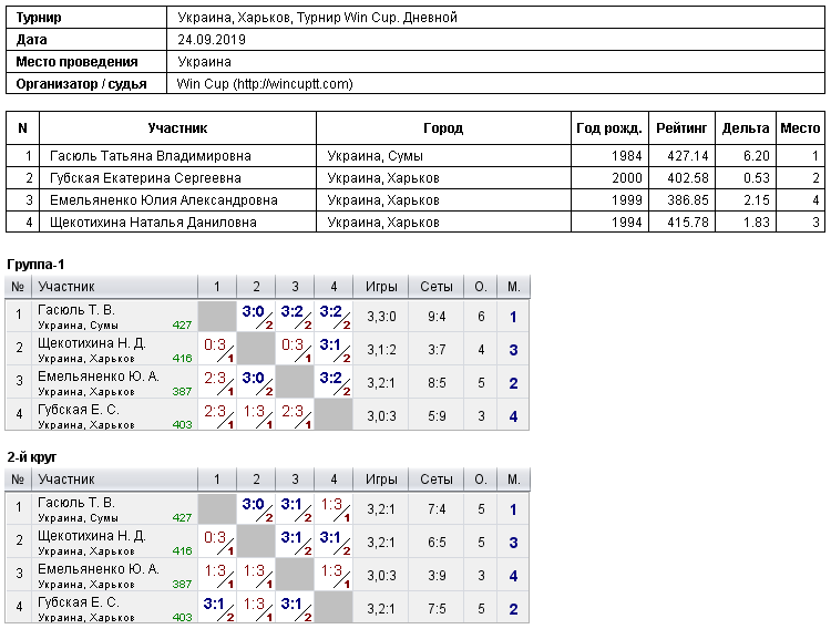 Україна, Харків, Турнир Win Cup. Дневной 2019-09-24