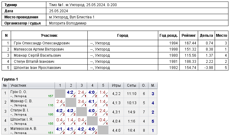 Тімо №1. м.Ужгород. 25.05.2024. 0-200 2024-05-25