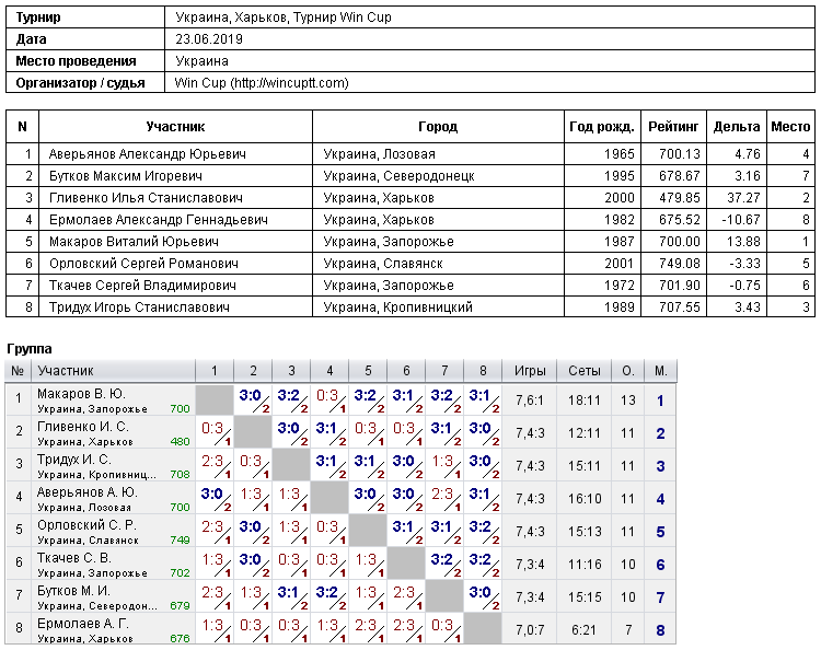 Україна, Харків, Турнир Win Cup 2019-06-23