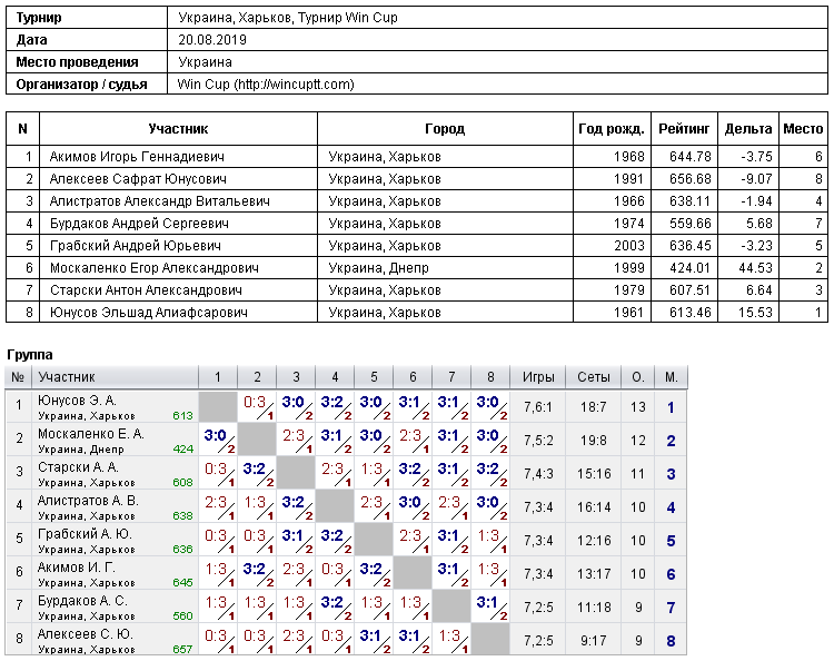 Україна, Харків, Турнир Win Cup 2019-08-20