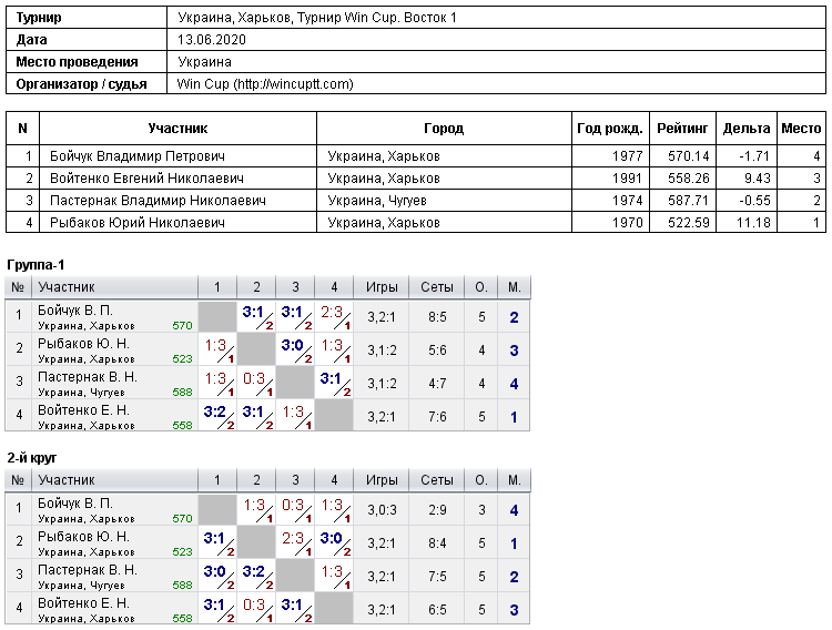 Україна, Харків, Турнир Win Cup. Восток 1 2020-06-13