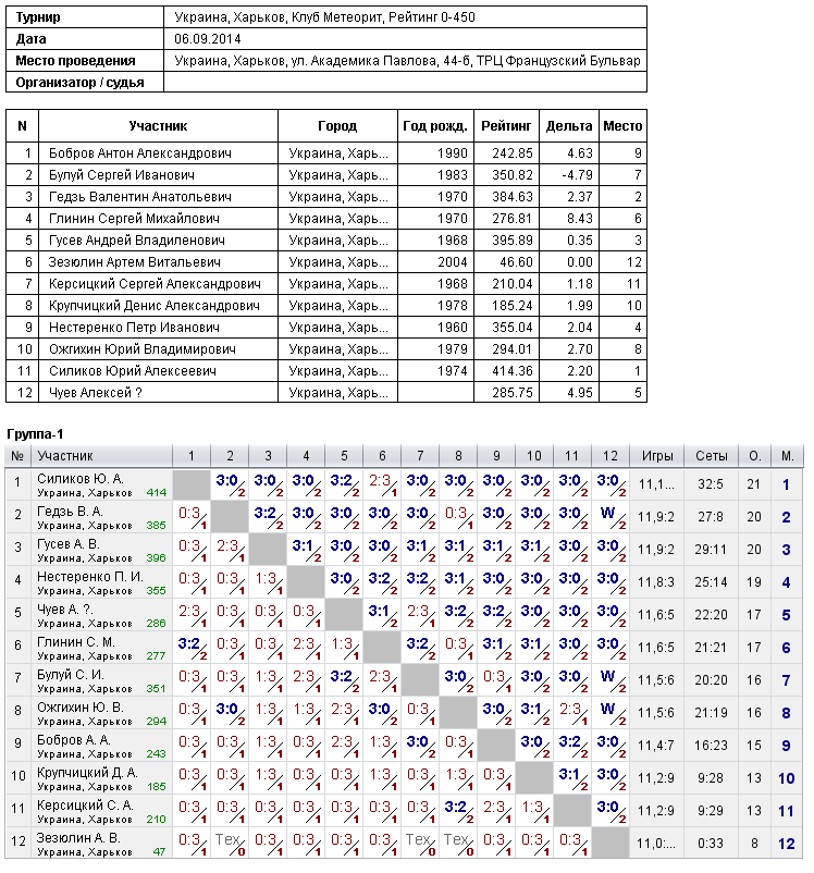 Ukraine, Kharkiv, Клуб Метеорит, Рейтинг 0-450 2014-09-06