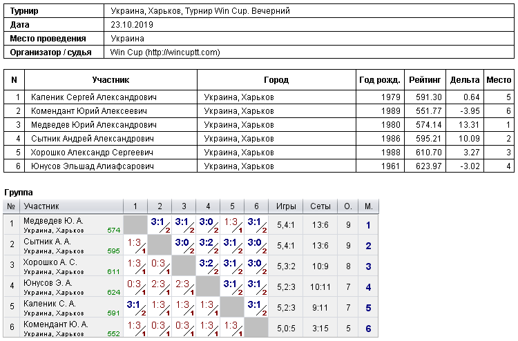 Україна, Харків, Турнир Win Cup. Вечірній 2019-10-23