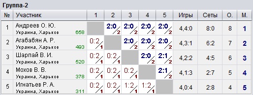 Ukraine. Kharkiv. КНТ Top-Spin 2023-01-20
