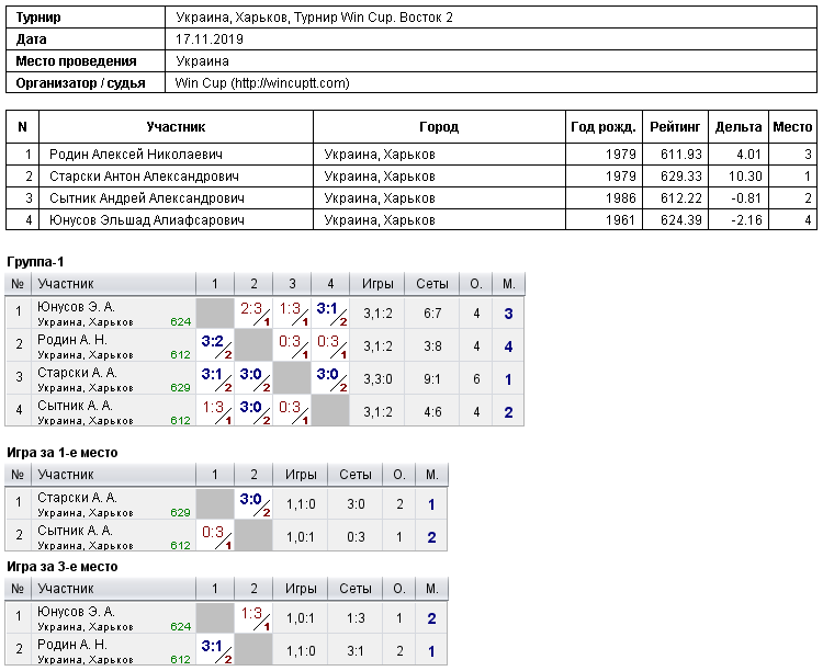 Україна, Харків, Турнир Win Cup. Восток 2 2019-11-17