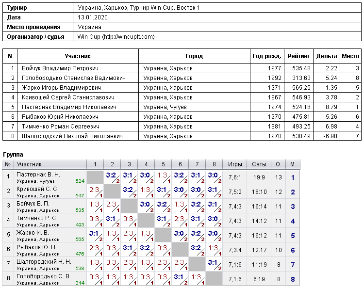 Украина, Харьков, Турнир Win Cup. Восток 1 2020-01-13